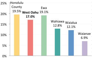 Although West Oahu s race/ethnicity distribution was similar to Honolulu County, substantial variations were observed across the CCDs in West Oahu.