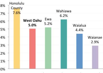 8: Population by Race/Ethnicity: West Oahu CCDs, 2007 2011 A lower percent of West Oahu was foreign born compared to Honolulu County in 2007 2011.