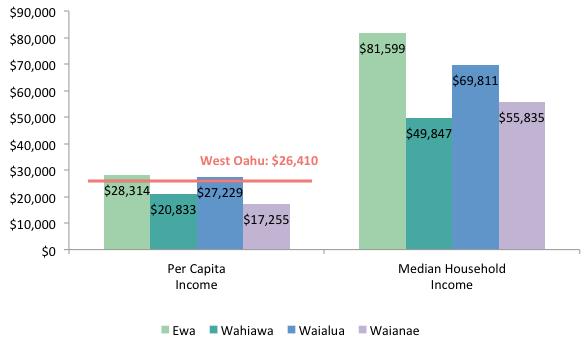 3.1.2 Economy Per capita income in West Oahu is lower than the Honolulu County average, at just $26,410 vs. $29,516 in 2006 2010. Within the region, Wahiawa and Waianae had the lowest income levels.