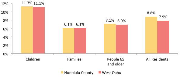 As a whole, West Oahu had lower or equal levels of poverty across all age groups compared to Honolulu County (Figure 3.13).