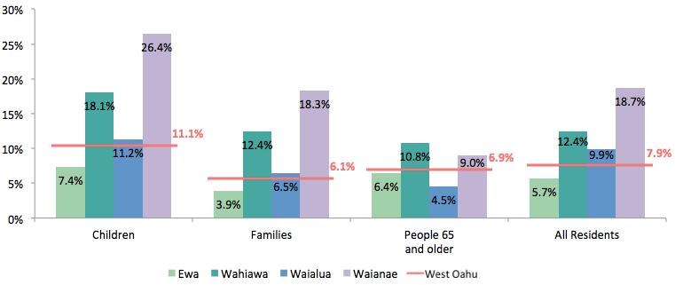 Waianae, which counts among its population a large share of children, had a child poverty level over twice that of the West Oahu region and the county.