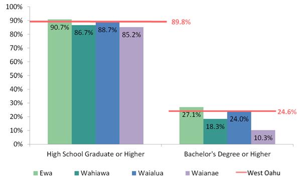 7% of residents with a high school degree or higher (Table 3.3). 3 Figure 3.16: Educational Attainment among Adults 25+ by West Oahu CCD, 2006 2010 Table 3.