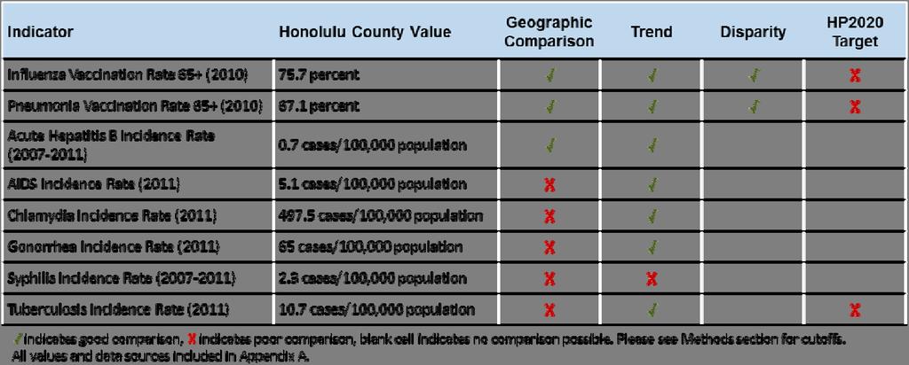 3.2.11 Immunizations & Infectious Diseases Core Indicators and Supplemental Information Incidence rates for infectious disease are higher in Honolulu County than other Hawaii counties.