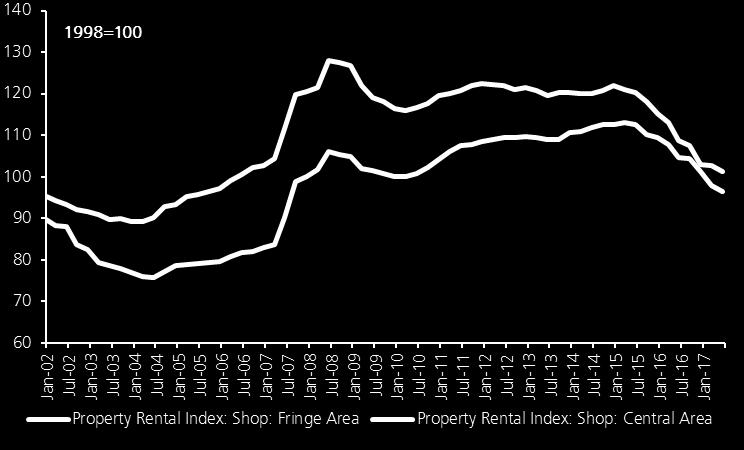 Chart 3: Property rental index (shop) 1 Rents in the Central Area have been weakening at a faster pace than rents in the fringe area in the last two years 2 Rental index in the Central Area has