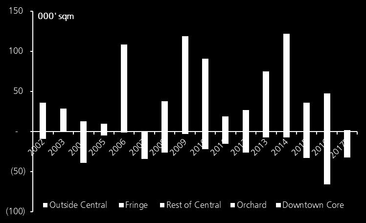 Chart 5: Historical net additions to shop space - Suburban retail stock (Outside Central) has been growing at a faster pace 1 Retail shop supply additions in recent years have been mainly in the