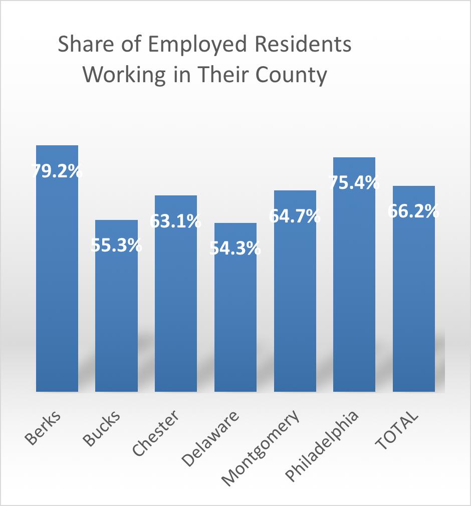 All local workforce development areas in Southeast Pennsylvania have a majority of employed residents in their counties working within their counties.