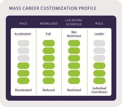 Mass Career Customization (MCC) is a way to scale career choices Pace Options relating to the rate of career progression Workload Choices relating to the quantity of work