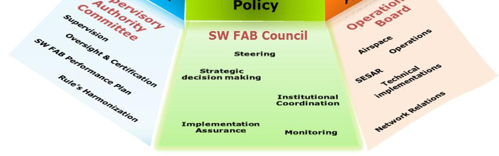 SAC and OB have also divided their structure in workings groups and task forces to undertake their work program and the implementation of