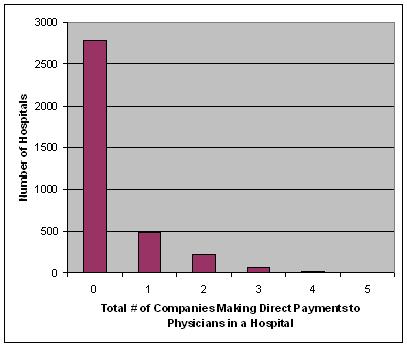 Figure 10: Number of Orthopedic Joint Replacement Companies making Direct Payments to Physicians by Hospital, 2007 All hospitals in counties with greater than