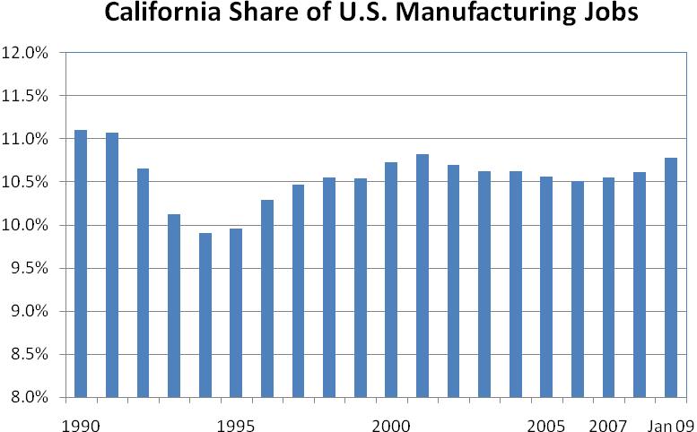Between January 2000 and 2009 manufacturing jobs declined by 4.6 million (26.8%) in the nation and 471,000 (25.6%) in California similar percentage losses.