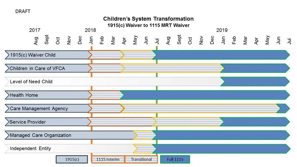 Attachment F: Transition Plan for the Children s
