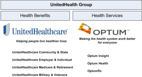 Where Optum fits within UnitedHealth Group