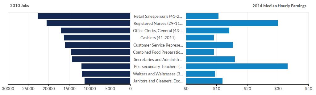 Largest Occupations Occupation 2010 Jobs 2015 Jobs Change in Jobs (2010-2015) 2014 Median Retail Salespersons 22,749 22,841 92 0% $10.67 Registered Nurses 20,580 21,810 1,230 6% $30.
