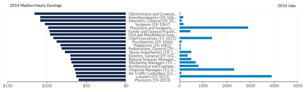 Highest Paying Occupations Occupation 2010 Jobs 2015 Jobs Change in Jobs (2010-2015) 2014 Per Worker Obstetricians and Gynecologists 42 41-1 -2% $116 Anesthesiologists 164 169 5 3% $109 Internists,