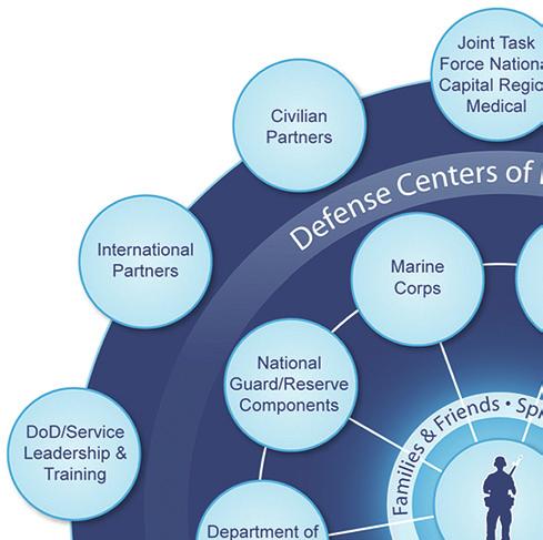 assistance, treatment, advocacy and education DCoE integrates its core functions across