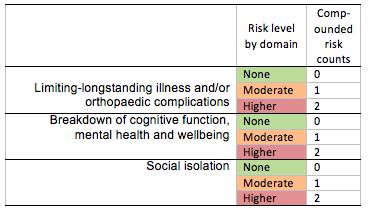 THE BIOPSYCHOSOCIAL RISK SCREENER AND NEEDS ASSESSMENT CASE FINDING; CARE NEEDS ASSESSMENT AND RISK STRATIFICATION FOR RESOURCE PLANNING Made use
