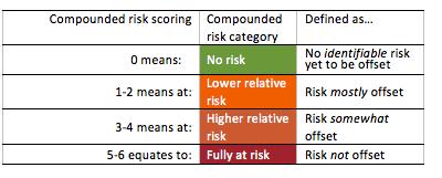 The risk screener algorithm (not yet named) was developed based on the data collected during the community care needs survey in Whampoa in 2014.