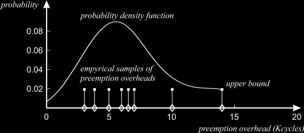 Contributions We propose a probabilistic distribution model of overheads and preemption point selection method which provides controllable