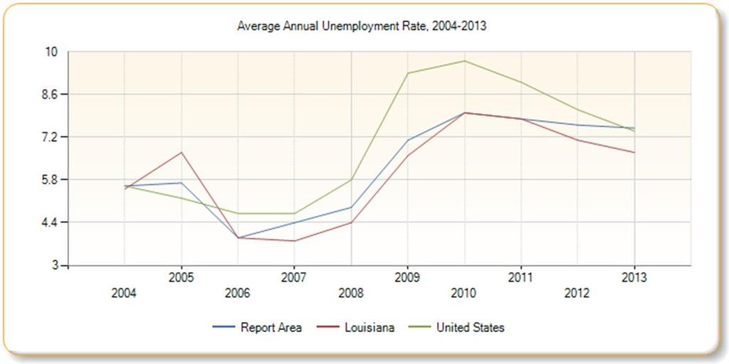 Unemployment Rate Exhibit 7 presents the average annual unemployment rate from 2004 2013 for the Community defined as the Community, as well as the trend for Louisiana and the United States.