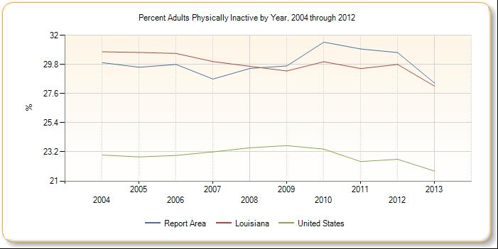 The trend graph below (Exhibit 16) shows the percent of adults who are physically inactive by year for the Community and compared to Louisiana and the United States.