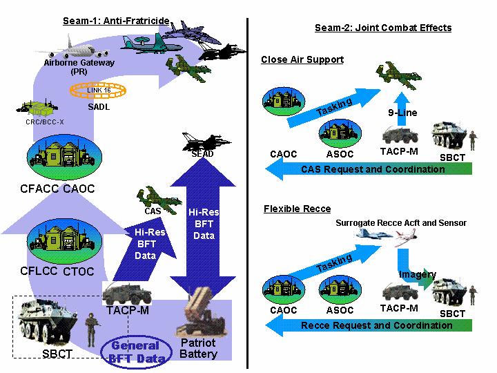 Army Close Air Support, Situational Awareness (ACASSA) Addressed CSAF guidance to close AF-Army seams in Blue Force Tracking (BFT), close air support, and flexible