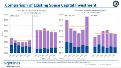 Existing Space Capital Investments are Below Targets; Comparisons to Peers Split R1: R1 peers have averaged $4.10/GSF over the past six years, while the SUS of FL: R1 group has averaged $2.27/GSF.