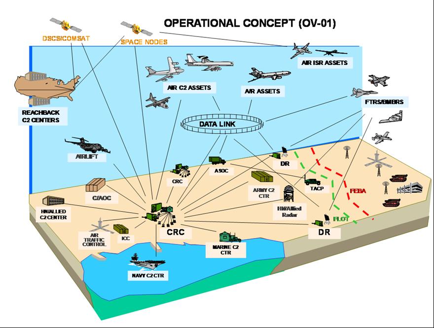Notional Military Airspace Control System The Air Force Theater Air Control System The Air Force TACS is the C2 mechanism providing the commander, Air Force forces (COMAFFOR) with the means to