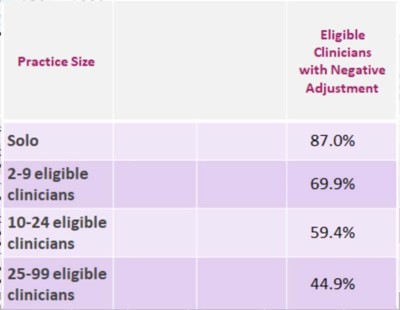 MACRA Proposal: Table 64 On page 676 of the MACRA Practice Size Clinicians Physician Fee Schedule Allowed Charges (S Mil) Eligible Clinicians with Negative Adjustment Eligible Clinicians with