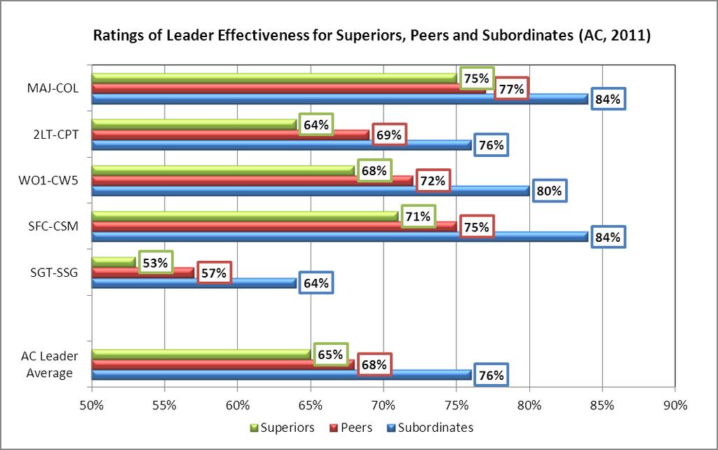 Exhibit 1. Effectiveness Ratings by Cohort for Superiors, Peers, and Subordinates.