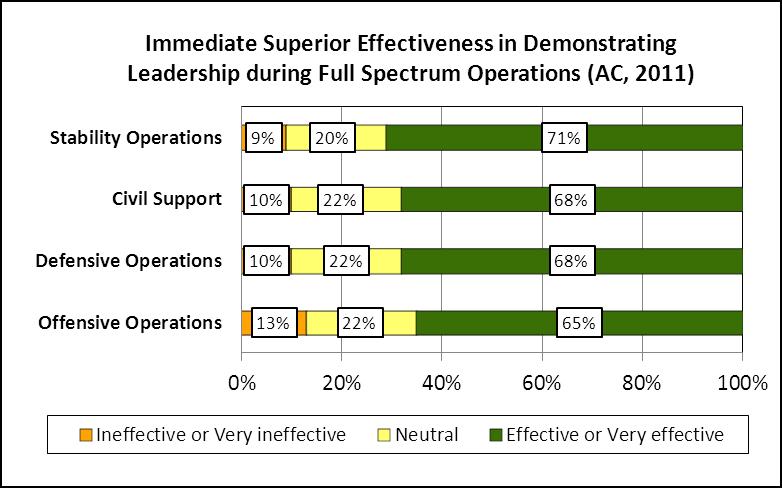 1.6 Leader Effectiveness during Deployed Operations Leader Performance in Full Spectrum Operations In conducting full spectrum operations (FSO), Army forces execute offensive operations, defensive