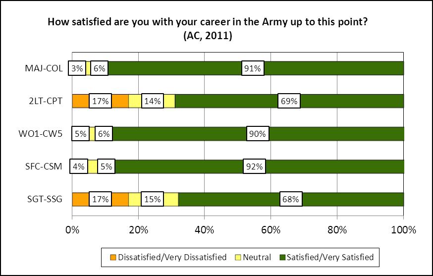Exhibit 21. Current Levels of Career Satisfaction for Active Duty Leaders.