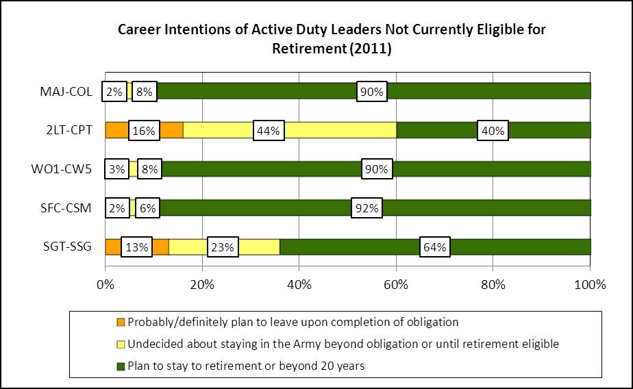 Exhibit 24. Career Intentions of Army Leaders Not Currently Eligible for Retirement.