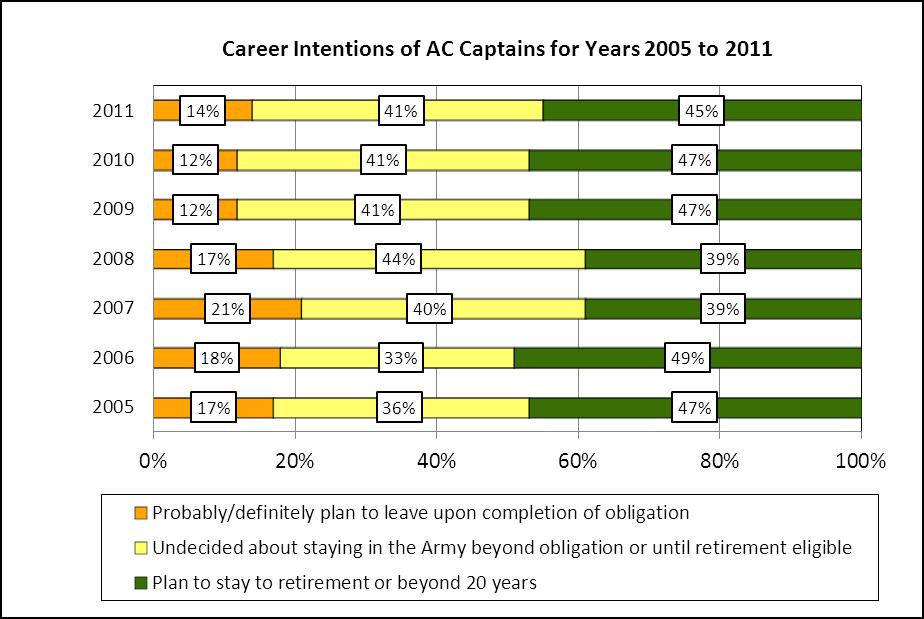 Exhibit 25. Career Intentions of Active Duty Captains from 2005 to 2011. Career Goals The motivations and career intentions of Army leaders are also evidenced in their career goals.