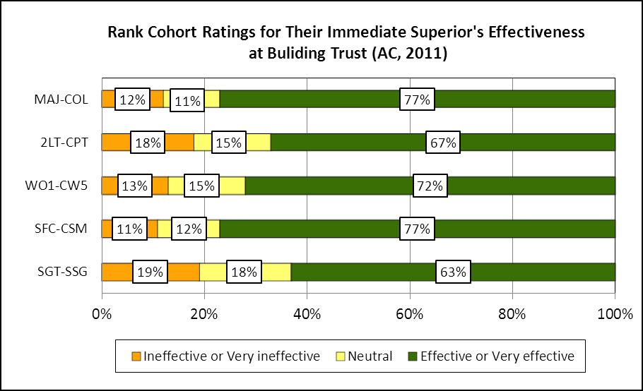 2011 CASAL findings indicate that 70% of AC leaders (72% RC) rate their immediate superior effective or very effective at establishing trusting relationships, while 15% rate them ineffective or very