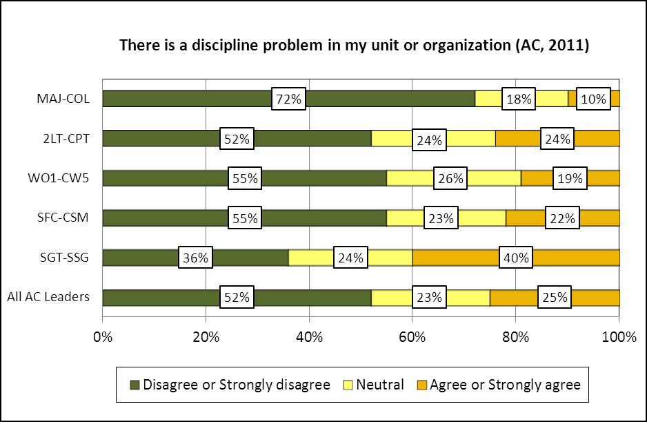findings for RC Jr NCOs are slightly more favorable, as 46% disagree that their unit or organization has a discipline problem while 28% agree. Exhibit 30.