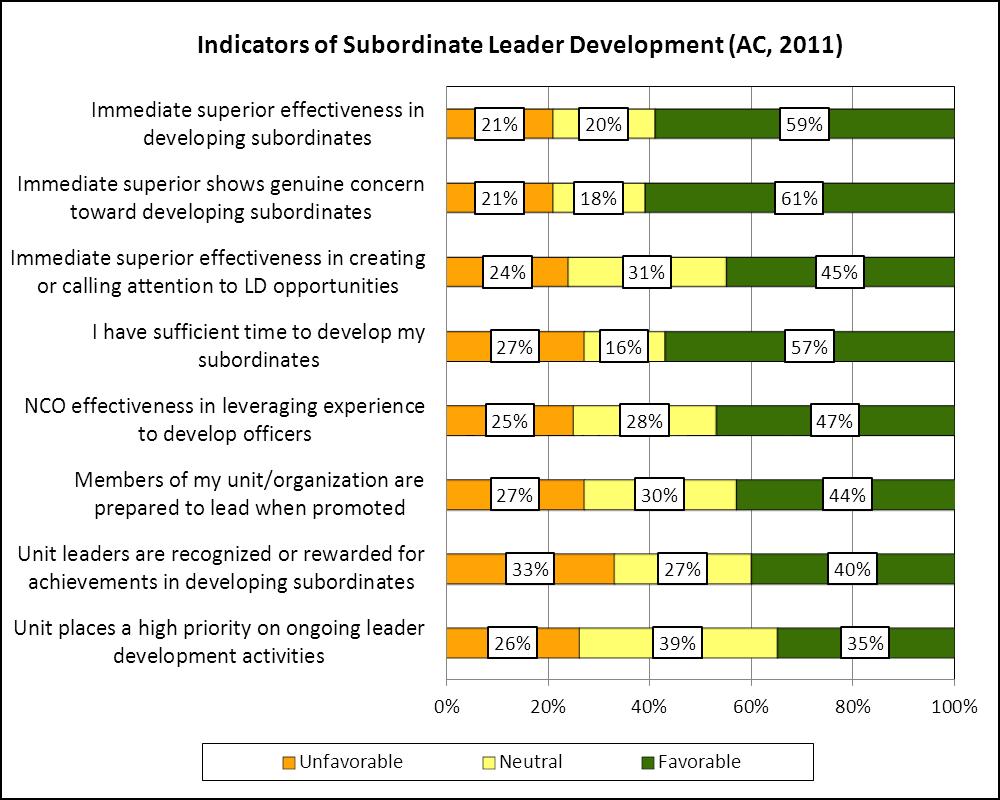 Exhibit 35. A 2011 Scorecard for Subordinate Leader Development in Units and Organizations.