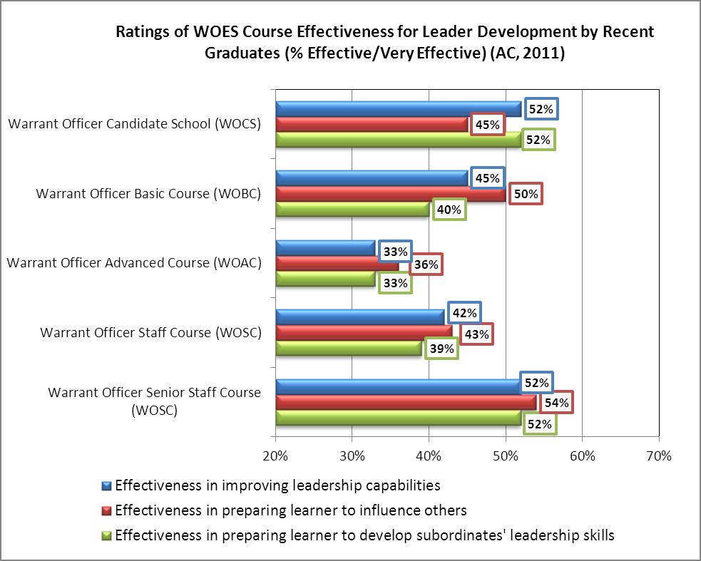 Exhibit 46. Ratings for Warrant Officer Education System Course Effectiveness in Preparing Leaders by Recent AC Course Graduates (2007-2011).