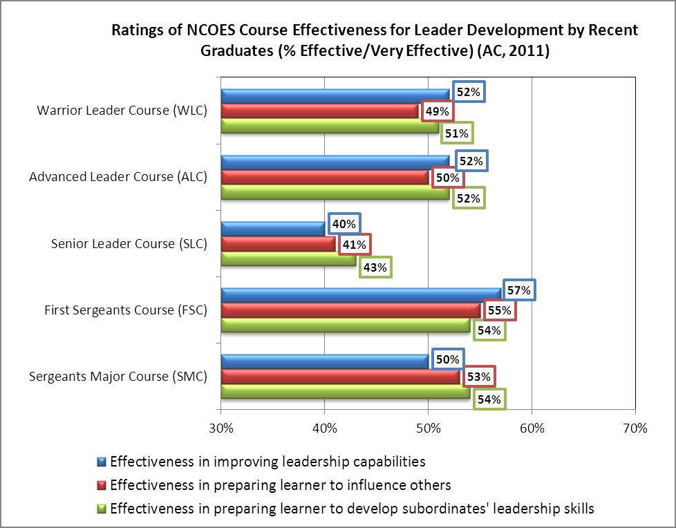 Exhibit 47. Ratings for Noncommissioned Officer Education System Course Effectiveness in Preparing Leaders (2007-2011).