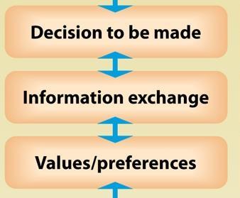 Shared decision making (SDM) A process by which decisions are made by the patient and the