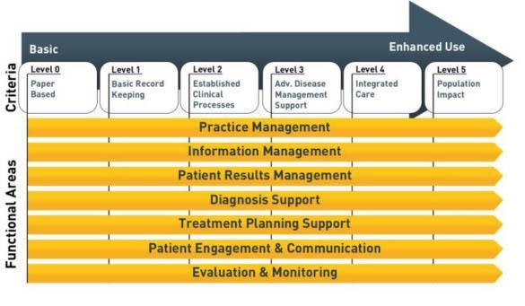 As the number of clinicians using EMRs increased, the program s focus gradually shifted to optimizing the use of EMRs.