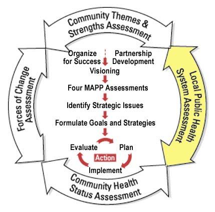 Community Health Improvement Process and Plan Community Health Improvement Process Elements (PHAB 4.1.1. and 5.3.1): Info from NPHPSP can be one of these inputs!