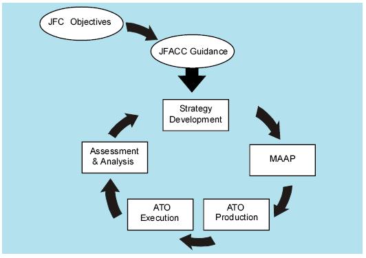 the OE for future land component operations, then an understanding of JFACC planning will facilitate the proper employment of JFACC capabilities upon which the Army is interdependent.