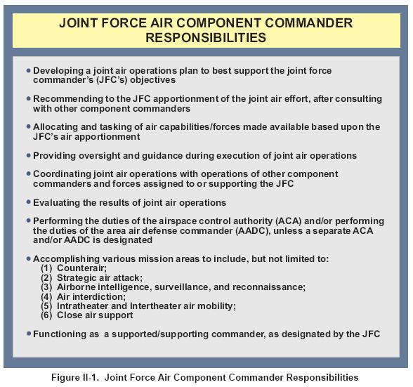 Figure 4. JFACC Responsibilities Source: Chairman of the Chiefs of Staff, Command and Control for Joint Air Operations (Washington, DC: CJCS, 5 June 2003).