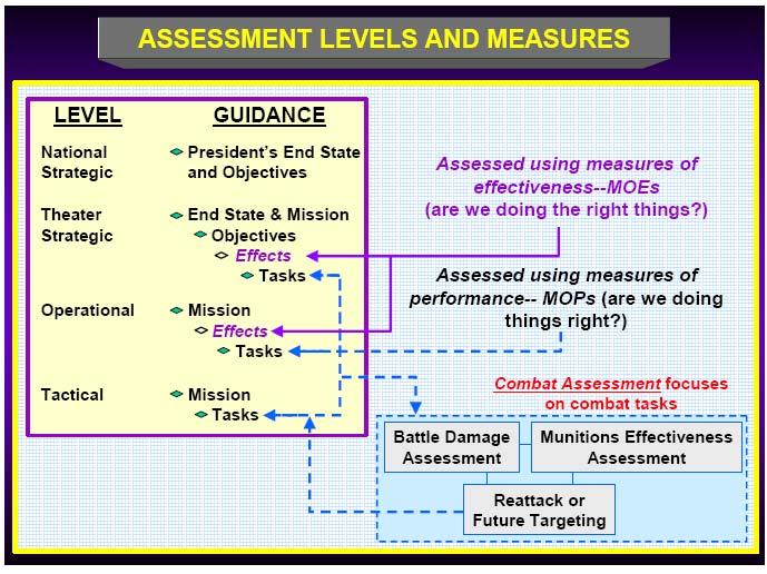 require assessment in order to determine how successful the operation is progression and whether or not adjustments are needed. The fourth step in this methodology is assessing created effects.