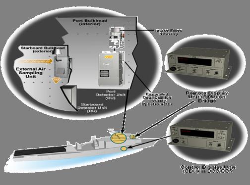 Program Overview Improved Point Detection System - Replacement Replace Existing MK26 Detector System Minimum change to existing support equipment