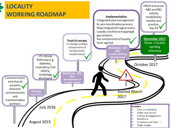 1.7 Roadmap for Delivery Next Steps Roll-out of the locality model across all localities Identify the opportunities for integrating physical and mental health within the locality model.