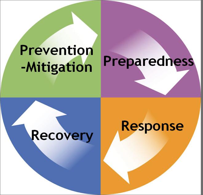 This Plan is also a reference for emergency management professionals from surrounding local jurisdictions, the County of Orange, and the State of California, along with volunteer agencies and