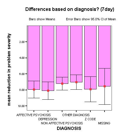 Diagnosis may not be a significant variable for