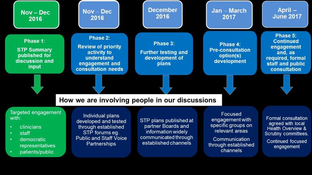 5. What has happened so far? Clinicians, public health professionals and senior managers from the 16 STP partner organisations started working together in March 2016.