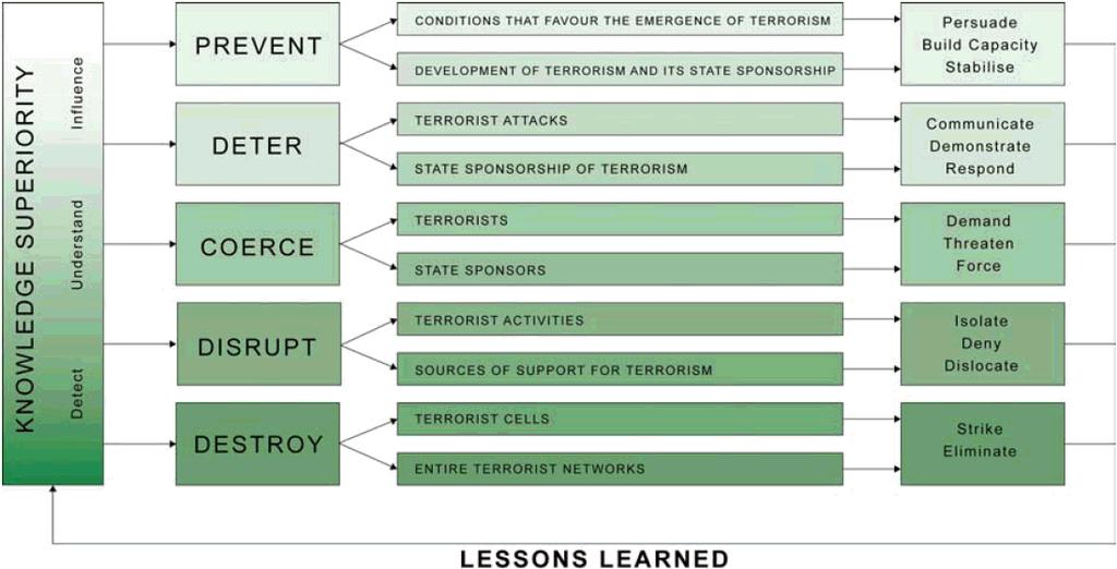 Asymmetric threats MoD s conceptual framework for countering terrorism